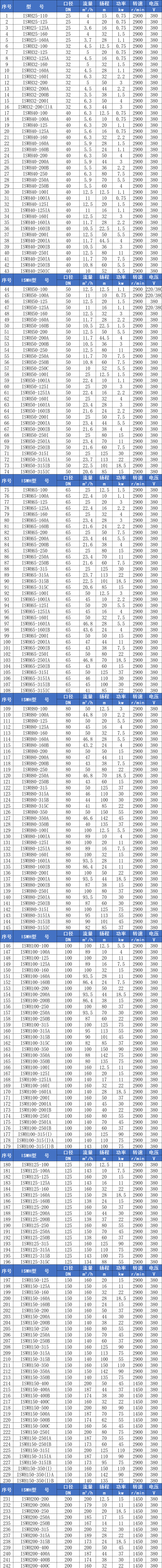 ISWH不銹鋼臥式離心泵參數(shù)
