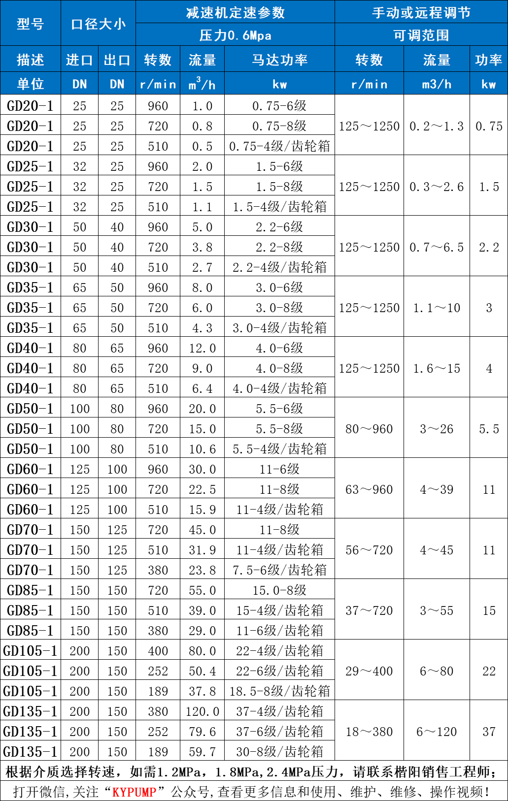 料斗式單螺桿泵參數(shù)