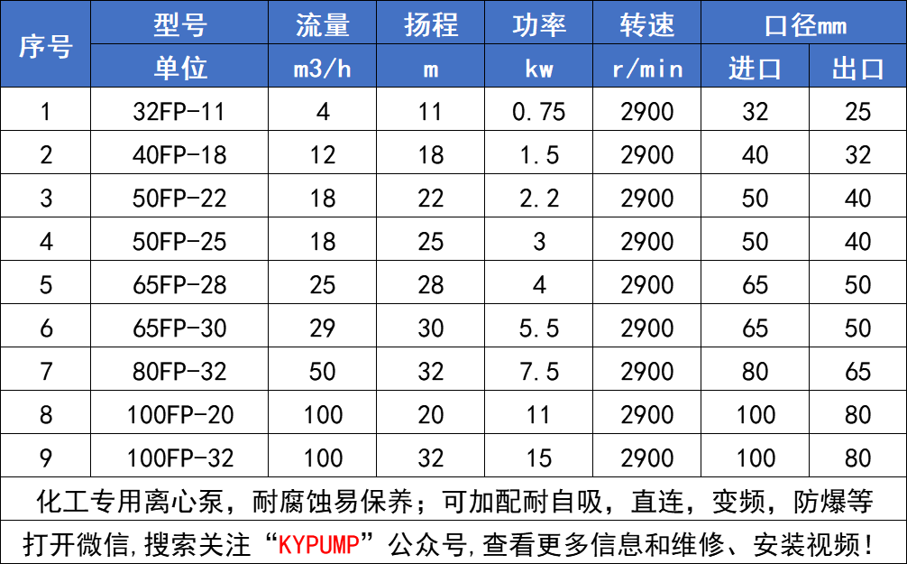 FP聚丙烯離心泵參數(shù)