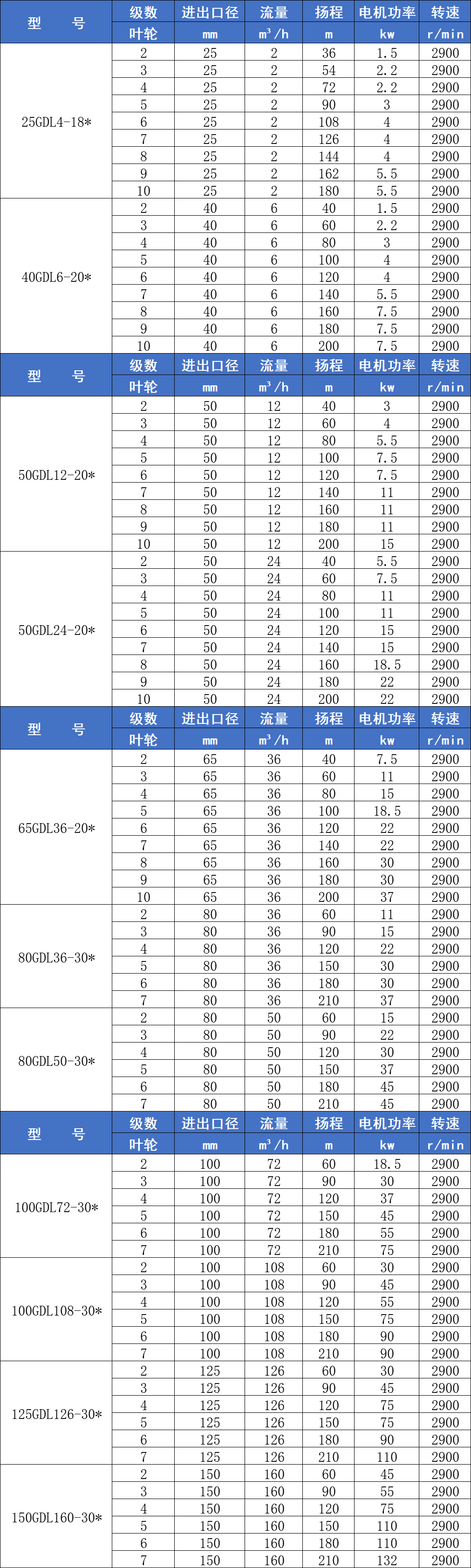 GDL多級離心泵參數(shù)