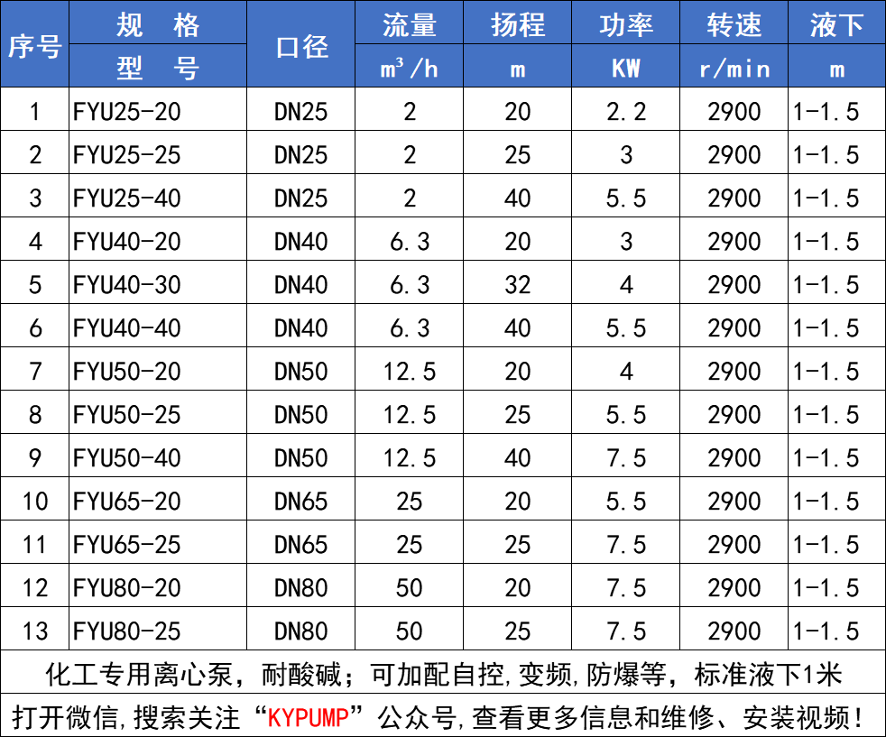 FYH聚丙烯液下泵參數(shù)